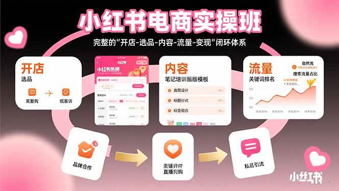小红书电商实操班：完整的”开店-选品-内容-流量-变现”闭环体系-AI创作学习-提示词应用-短视频玩法青花瓷AI学习网