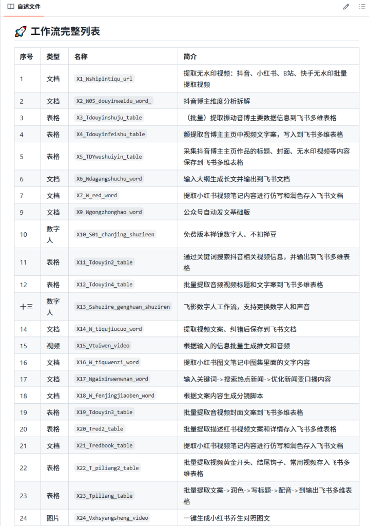GitHub 上分享的200+扣子工作流【复制即可直接使用】-AI创作学习-提示词应用-短视频玩法青花瓷AI学习网